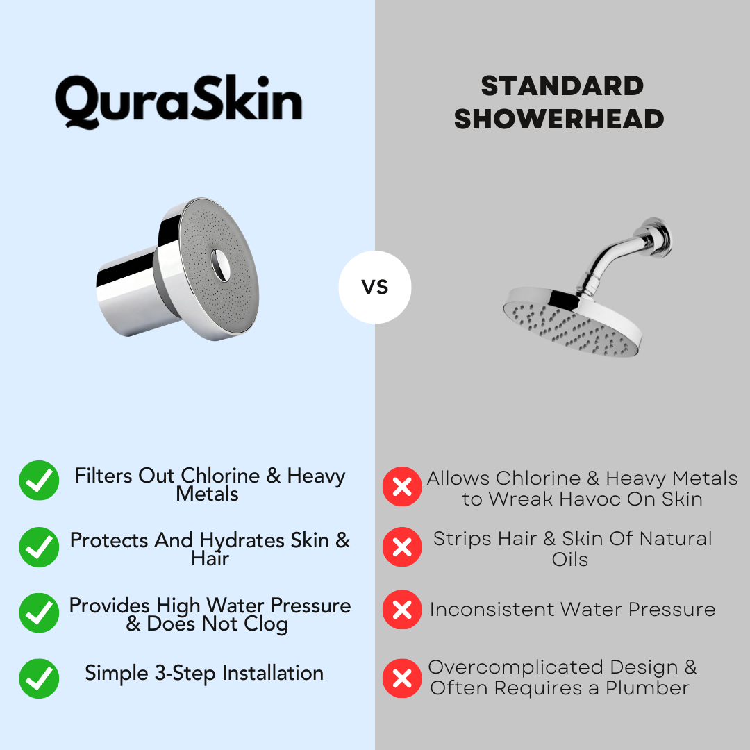 QuraSkin Filtered Showerhead